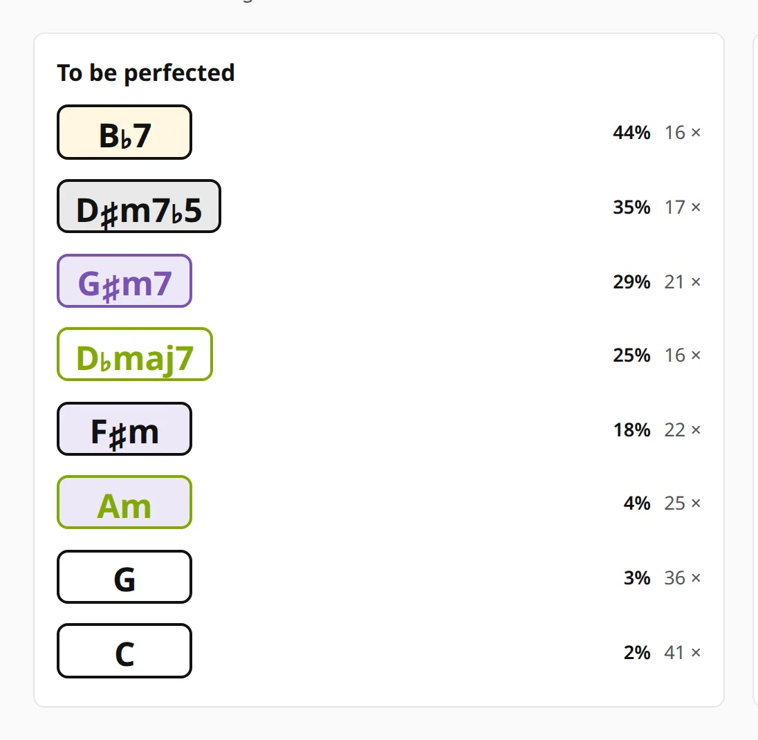 The "to be perfected" column: chord chips with a miss percentage and how many times each was played.