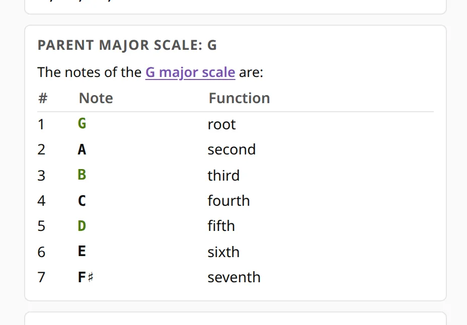 The parent-scale section: the notes of the scale in a table with their functions, the chord tones marked.