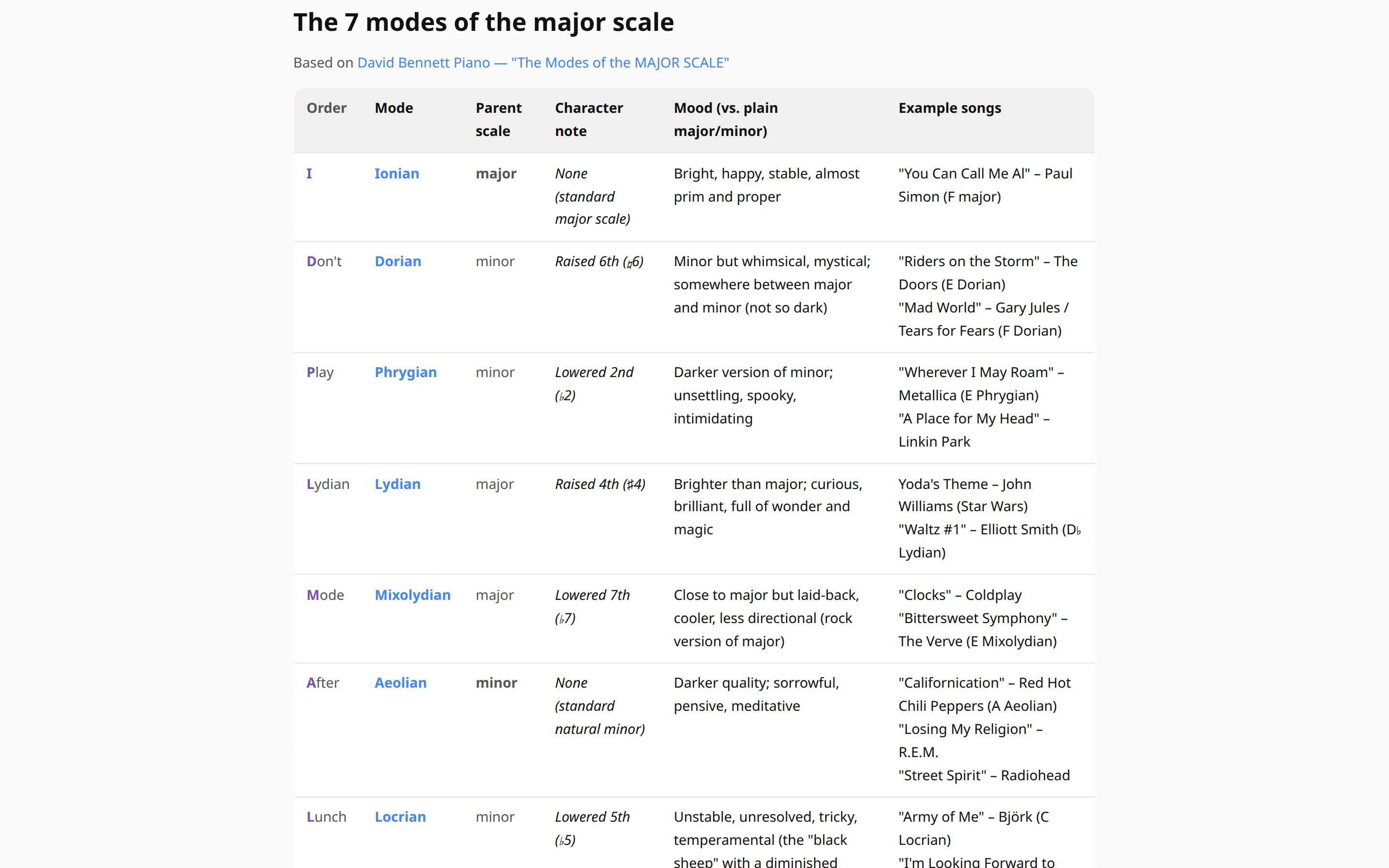 The modes tutorial: a table of the seven modes with their parent scale, characteristic note, mood and example songs.