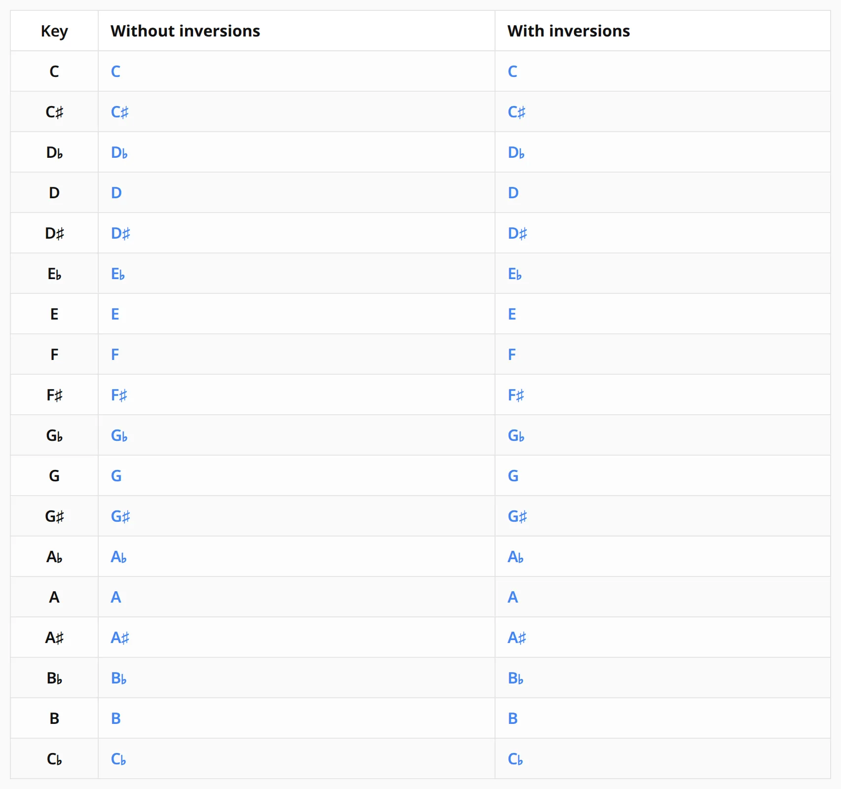 The key table: a row per key, from C to B with the flat and sharp names, each with a link without inversions and a link with inversions.