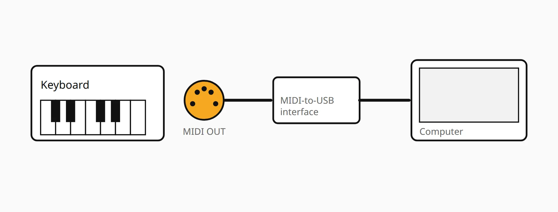 Diagram: a keyboard's five-pin MIDI OUT socket connected through an interface to a computer.