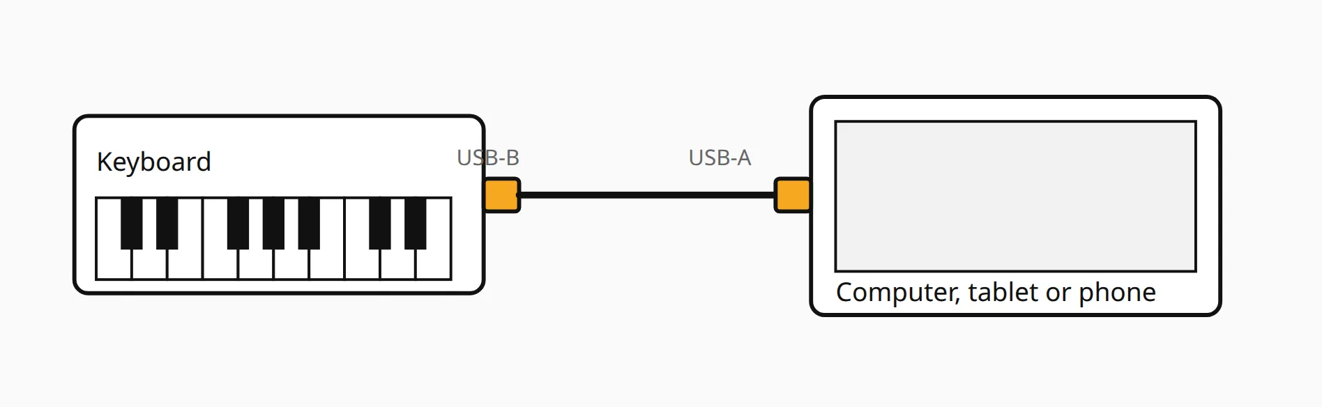 Diagram: a keyboard connected by a USB cable to a computer.