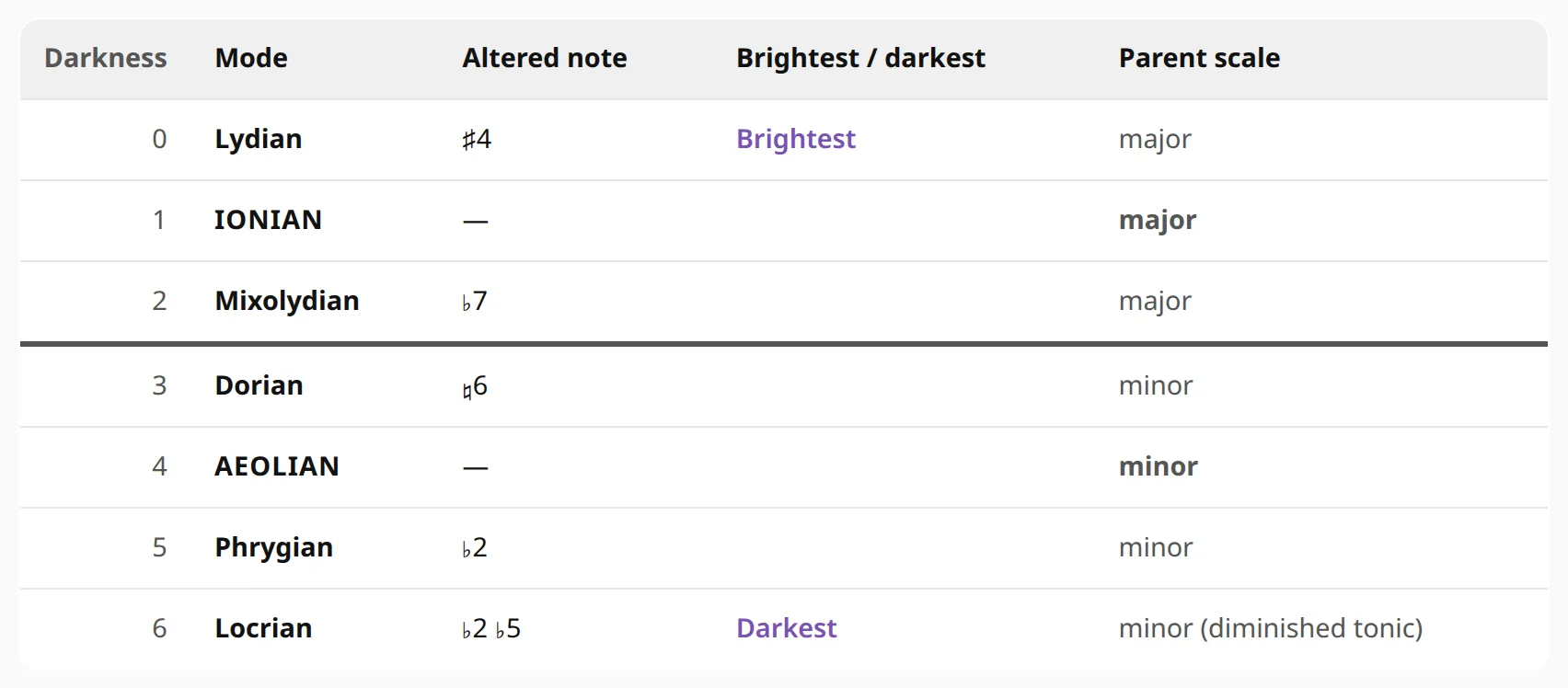 The brightness table: Lydian at the top, then Ionian, Mixolydian, Dorian, Aeolian, Phrygian, and Locrian at the bottom, with the altered note for each.