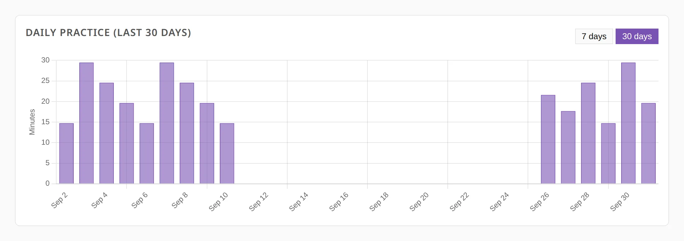The daily practice chart for the last thirty days, with a seven-day and thirty-day toggle.