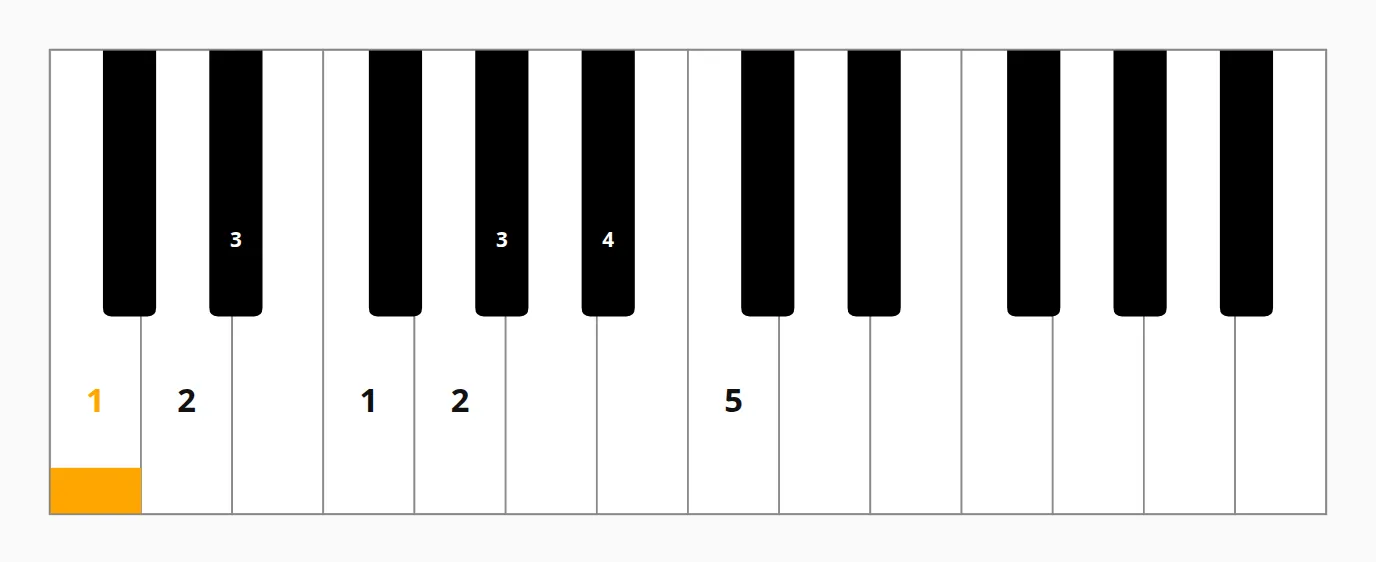 The keyboard with fingering numbers over the keys.