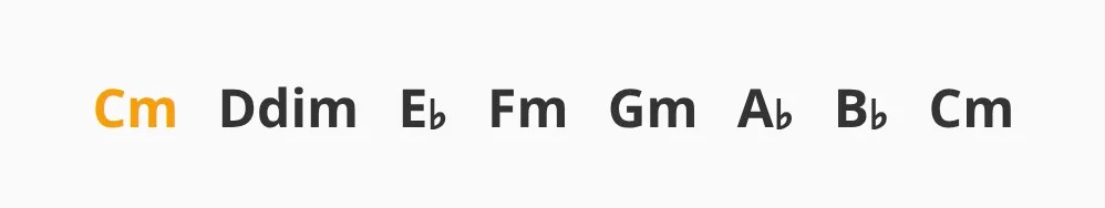 Pasek wykresu akordów dla c-moll: Cm, D dim, E♭, Fm, Gm, A♭, B♭, Cm, z podświetloną pierwszą komórką.