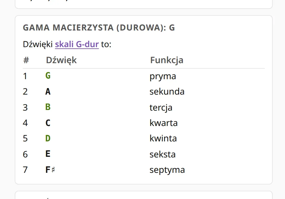 Sekcja gamy macierzystej: dźwięki gamy w tabeli wraz z ich funkcjami, dźwięki akordu wyróżnione.