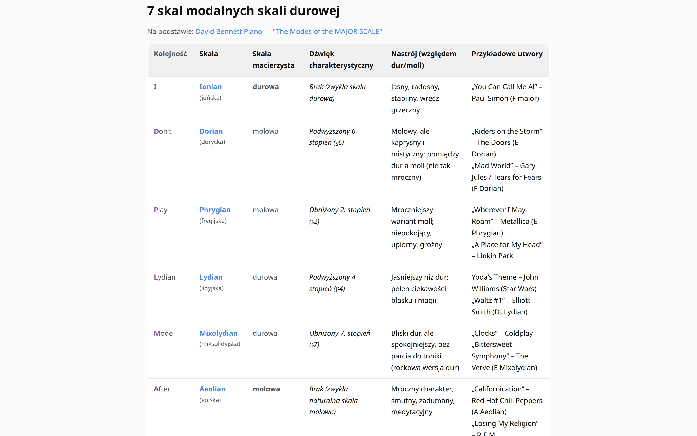 Tutorial o skalach modalnych: tabela siedmiu skal ze skalą macierzystą, dźwiękiem charakterystycznym, nastrojem i przykładowymi piosenkami.