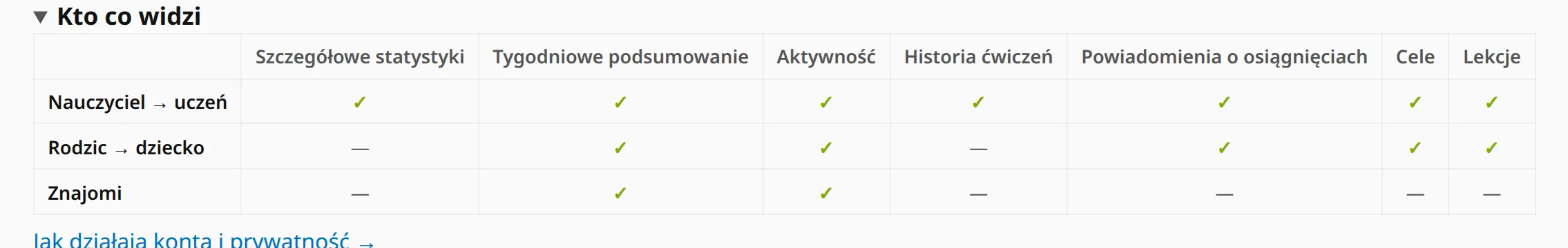 Tabela „Kto co widzi”: wiersze dla nauczyciela, rodzica i znajomego oraz przypisane im uprawnienia.
