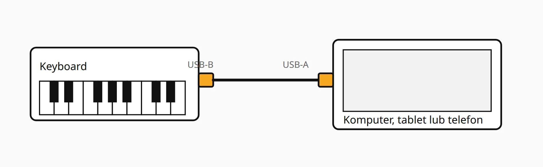 Rysunek: keyboard połączony kablem USB z komputerem.