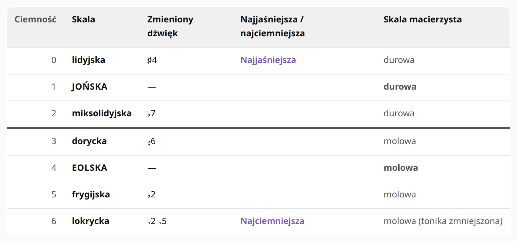 Tabela jasności: na górze lidyjska, dalej jońska, miksolidyjska, dorycka, eolska, frygijska, a na dole lokryjska, przy każdej zmieniony dźwięk.