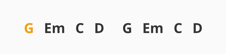 Rozpiska akordów piosenki: G, Em, C, D, dwa razy.