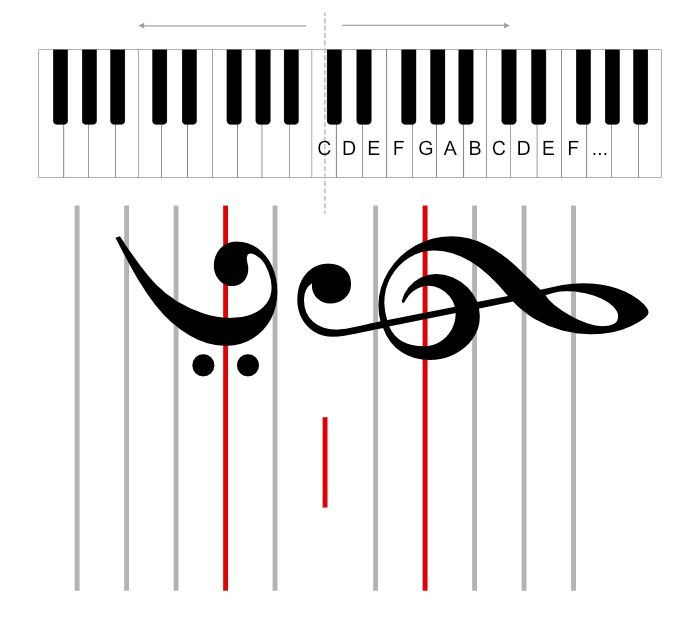 A keyboard above a vertical staff with both clefs lying on their sides; staff lines line up with the keys.