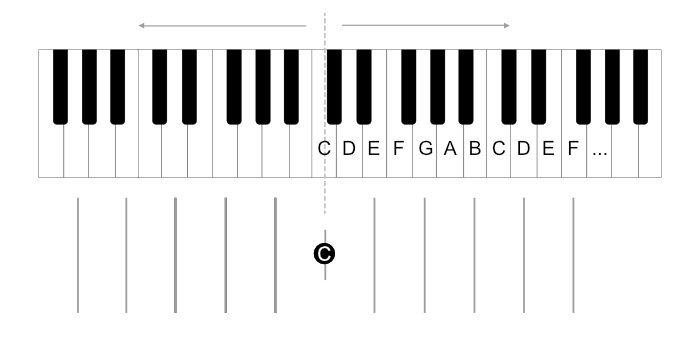 Animation: the grid under the keyboard turns into the two staves.