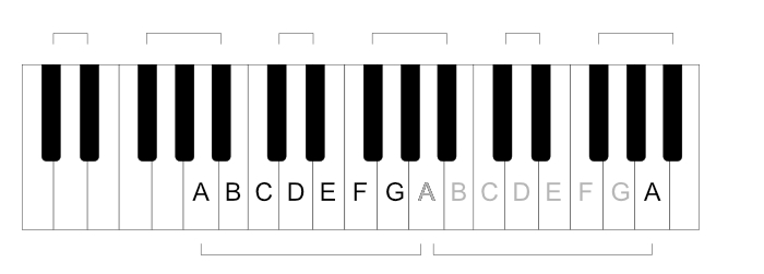 White keys labeled A B C D E F G, then repeating from A.