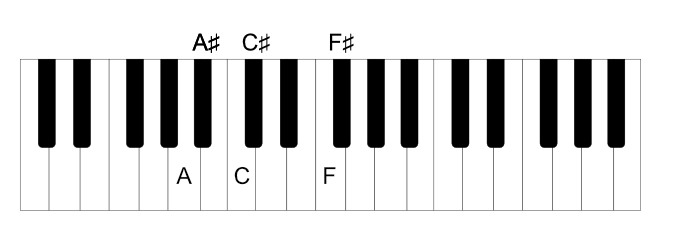 Black keys named with sharps: A♯, C♯ and F♯.
