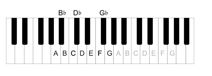 Black keys named with flats: B♭, D♭ and G♭.