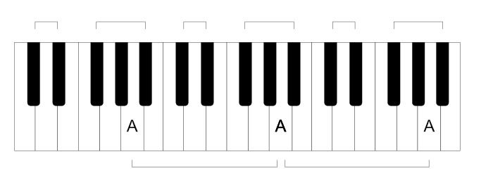 Keyboard with black keys in groups of two and three; the three A keys marked, each in a group of three.