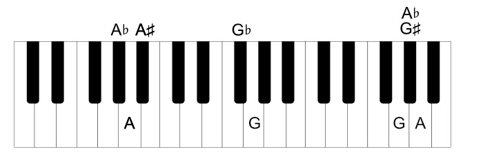 Black keys with two names each, for example G♯ and A♭.