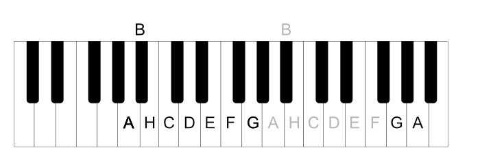 German names: B for the black key after A, H for the white key called B in English.