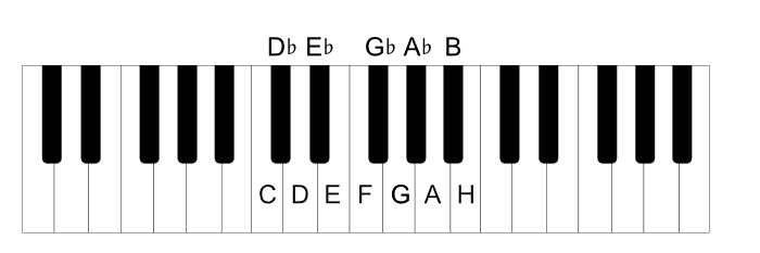 Keys counted from C with German names: D♭ E♭ G♭ A♭ B on the black keys, C D E F G A H on the white keys.