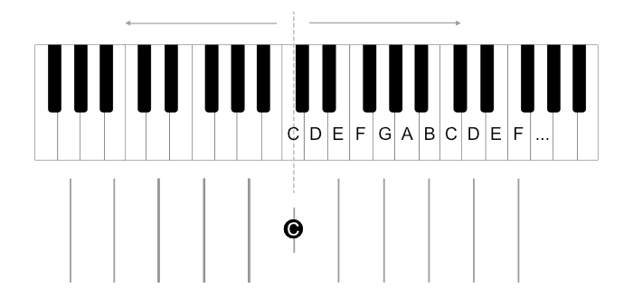 Keyboard split at Middle C, with vertical grid lines below it.