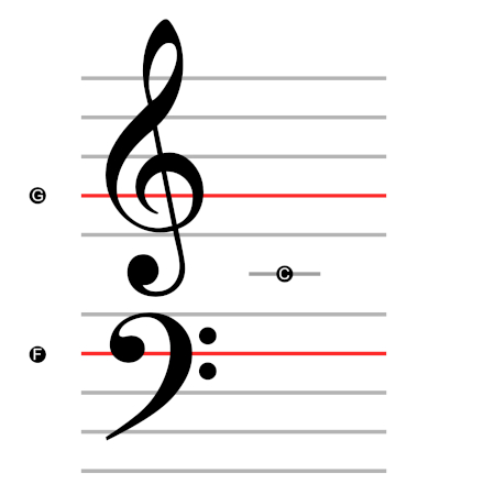 Treble and bass clefs with the G, F and Middle C lines highlighted.