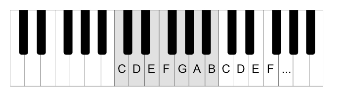 Keyboard with one octave from C to C shaded and labeled.